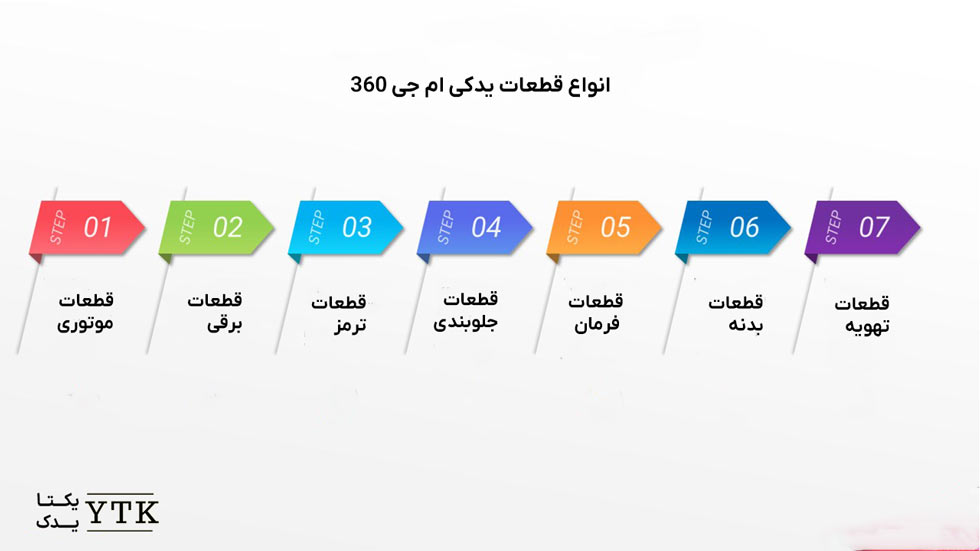 انواع قطعات و لوازم یدکی ام جی 360 - یکتا یدک